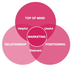 Three roles of marketing