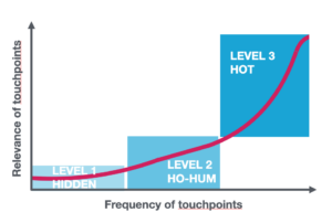 Marketing ladder